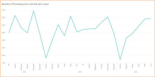 Line chart showing the number of plumbing eCoCs per month over the last 2 years. It shows around 2600 in July 2022, and less than 2000 in January 2023, almost 2700 in July 2023, less than 2000 in January 2024 and almost 3000 in June 2024.