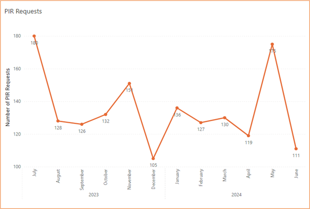 Line chart showing the number of Property Interest Reporting (PIR) requests each month from July 2023 to June 2024. It shows 180 for July 2023, 105 for December 2023, 119 for April 2024, 175 for May 2024 and 111 for June 2024.