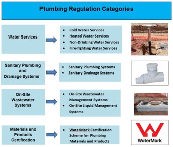 Flow chart showing plumbing categories that are monitored and regulated through on-site audits by the OTR