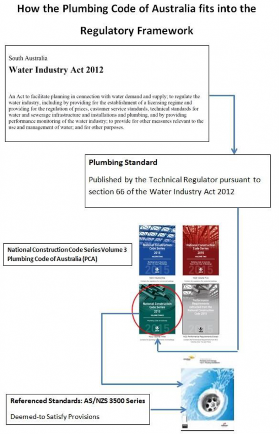Flow chart setting out how the Plumbing Code of Australia fits into the Regulatory Framework