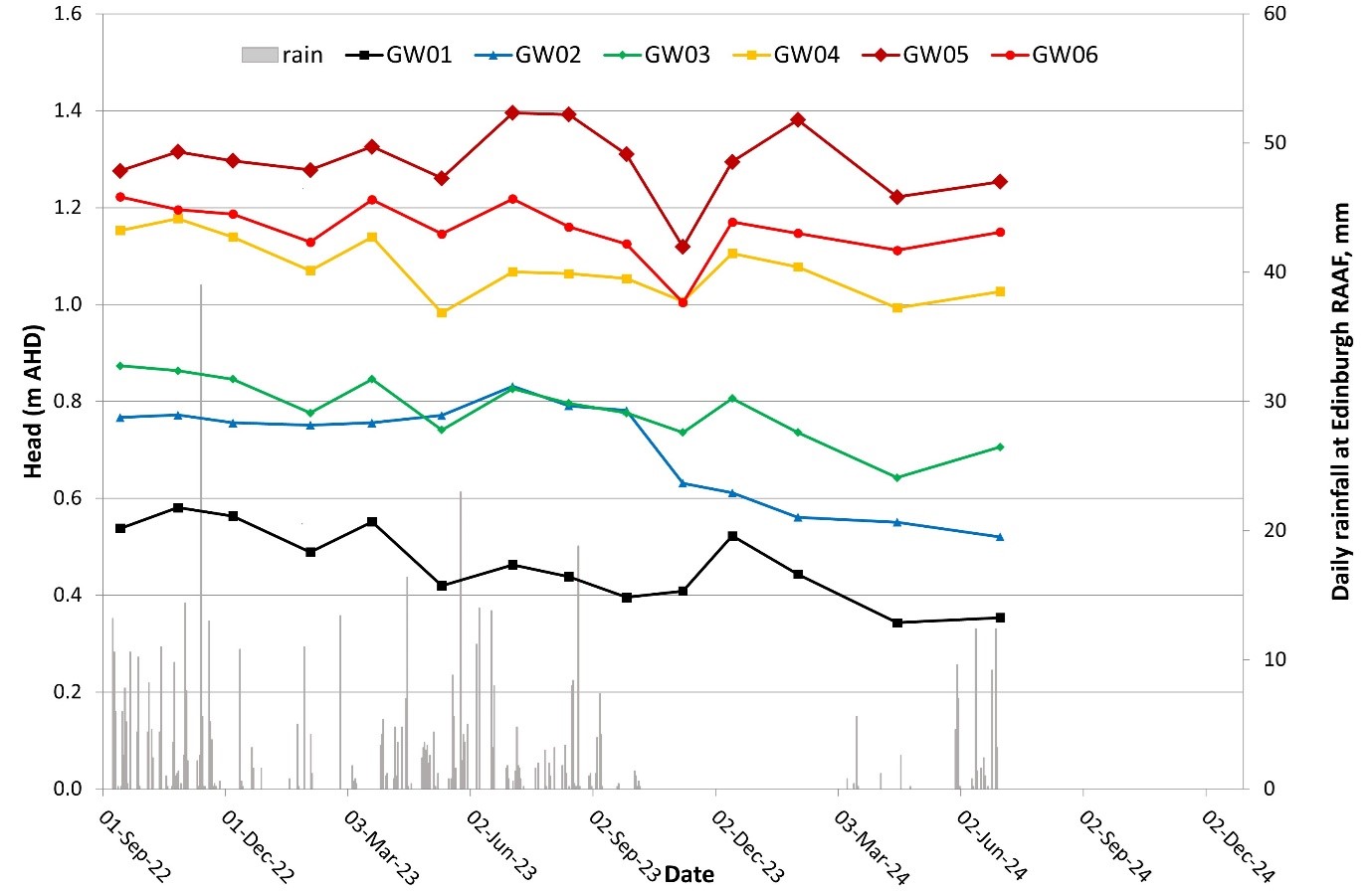 Groundwater sampling 1 September 22 to 2 December 2024