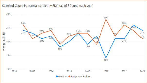 A chart showing selected cause performance (excl MEDs) for each year. For 2024, 24% of interruptions were due to weather and 21% due to equipment failure.