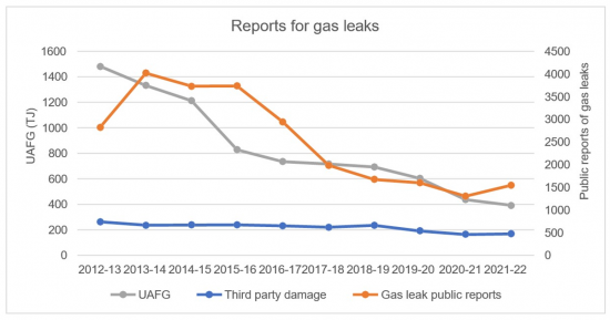 Chart showing that public reports for gas leaks have slightly increased over the last year, with 2,020 recorded for 2021-22 which consists of 1,545 publicly reported gas mains and services leaks, and 475 public reports of third-party damage.
