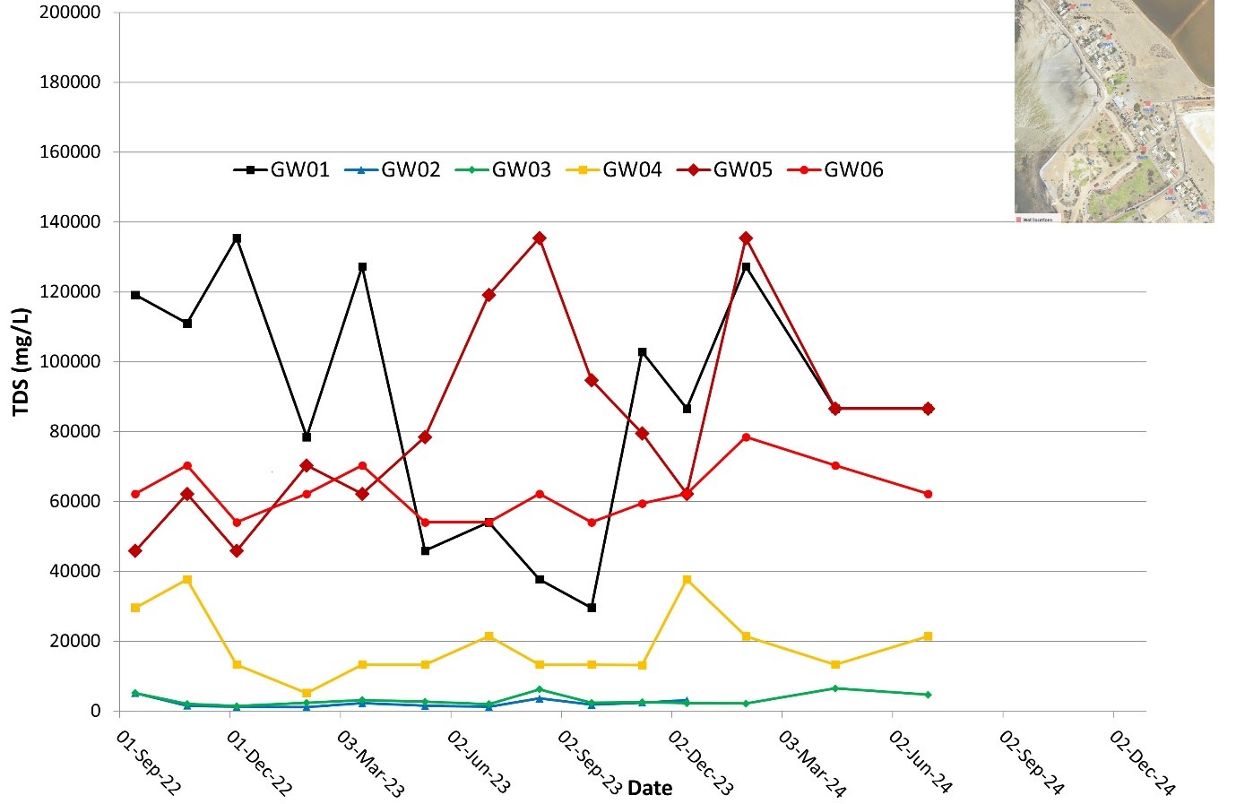 Groundwater sampling September 22 to December 2024