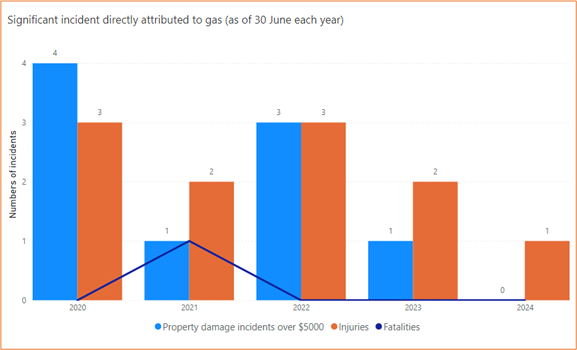 Bar char showing the numbers of significant incidents directly attributed to gas, as of 30 June each year. It shows there was 1 incident of property damage over $5000 in 2021 and none in 2024. It shows there was 2 injuries in 2021 and 1 in 2024. It does there was one fatality in 2021 and none in 2024.