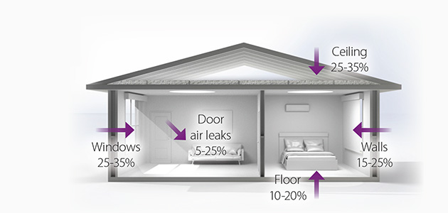Summer cooling house - heat gain