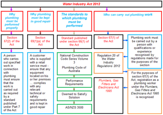 Figure W 3: Details of plumbing obligations under the Water Industry Act 2012
