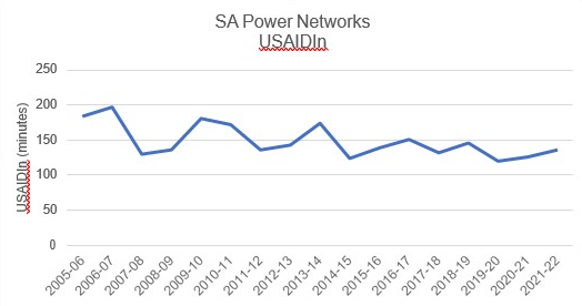 Chart showing the State-wide Unplanned SAIDI for SA (minutes per customer)  in 2021-22 was an average of 136 minutes per customer, an increase from 127 minutes per customer reported in the previous year.