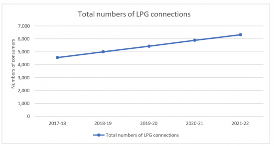 Figure A1 G7: Total numbers of LPG consumers over the past 5 years