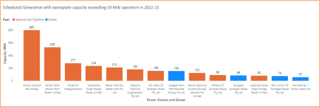 Chart showing scheduled generation with nameplate capacity exceeding 50 MW operation in 2022-23