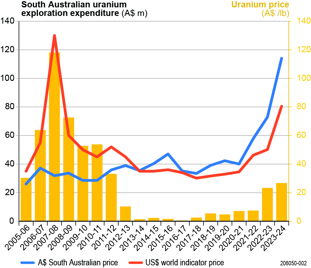 South Australia uranium exploration expenditure between 2005 and 2024