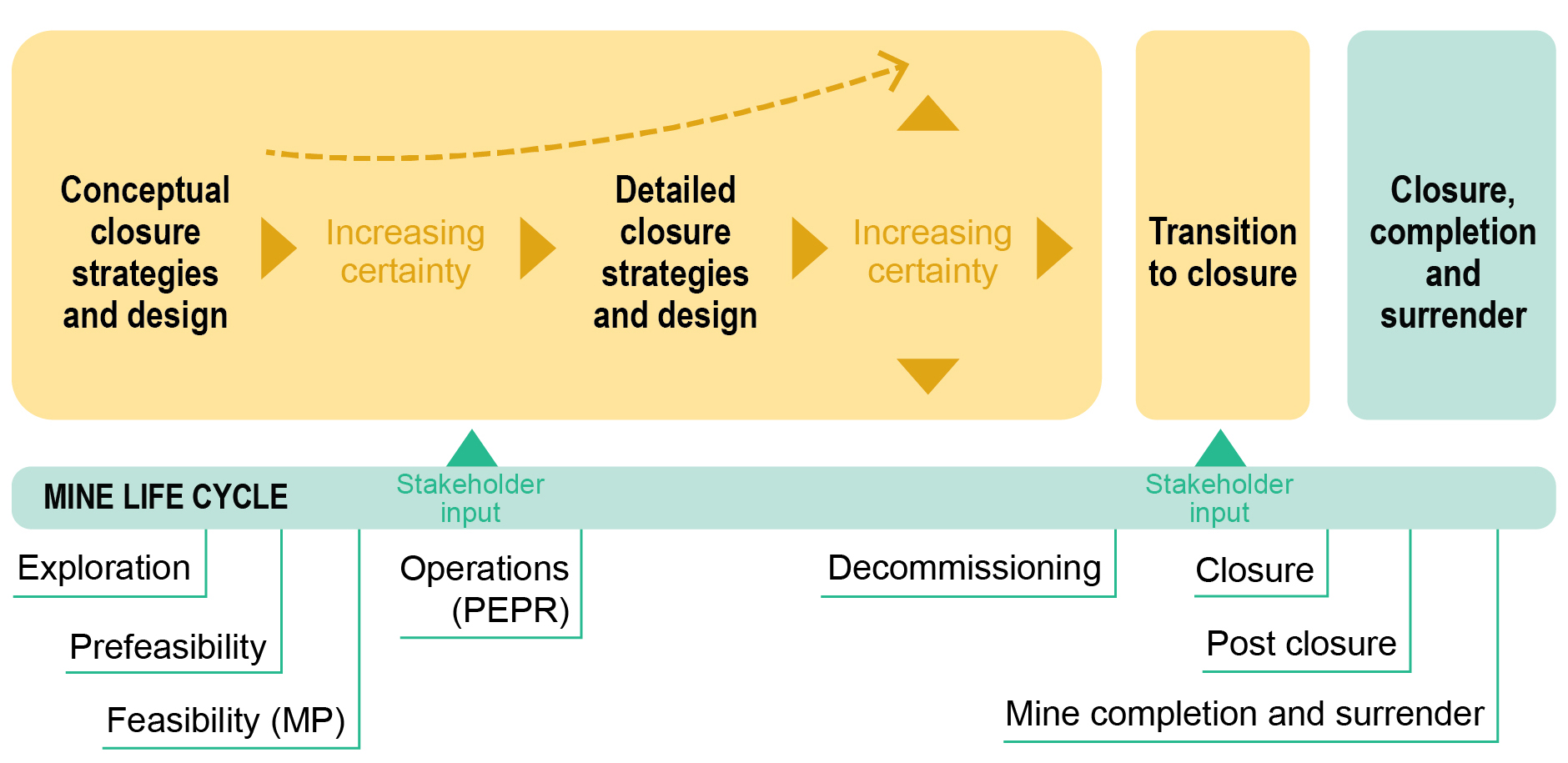 Mine closure flow chart