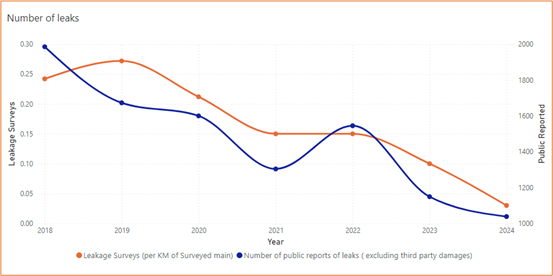 Graph showing that the number of public reports of leaks, and leakage surveys (per KM of Surveyed main) have both greatly reduced over the last 7 years.