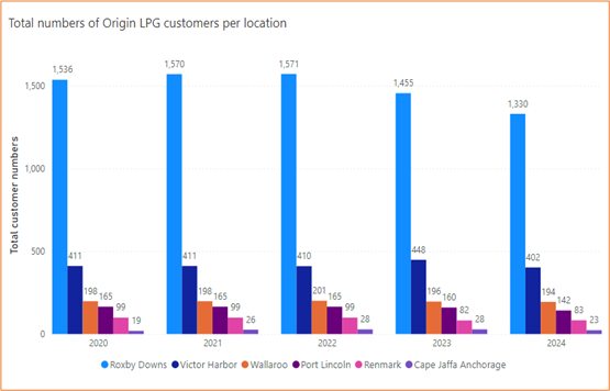 Figure A1 G 9: Total numbers of origin LPG distribution networks in South Australia 