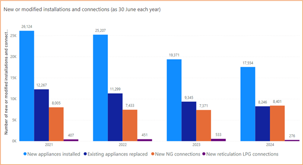 Bar chart showing the approximate number of new or modified installations and connections over the year. For 2024, it shows 17,554 new appliances installed, 8,246 existing appliances replaced, 8,401 new NG connections and 276 new reticulation LPG connections.