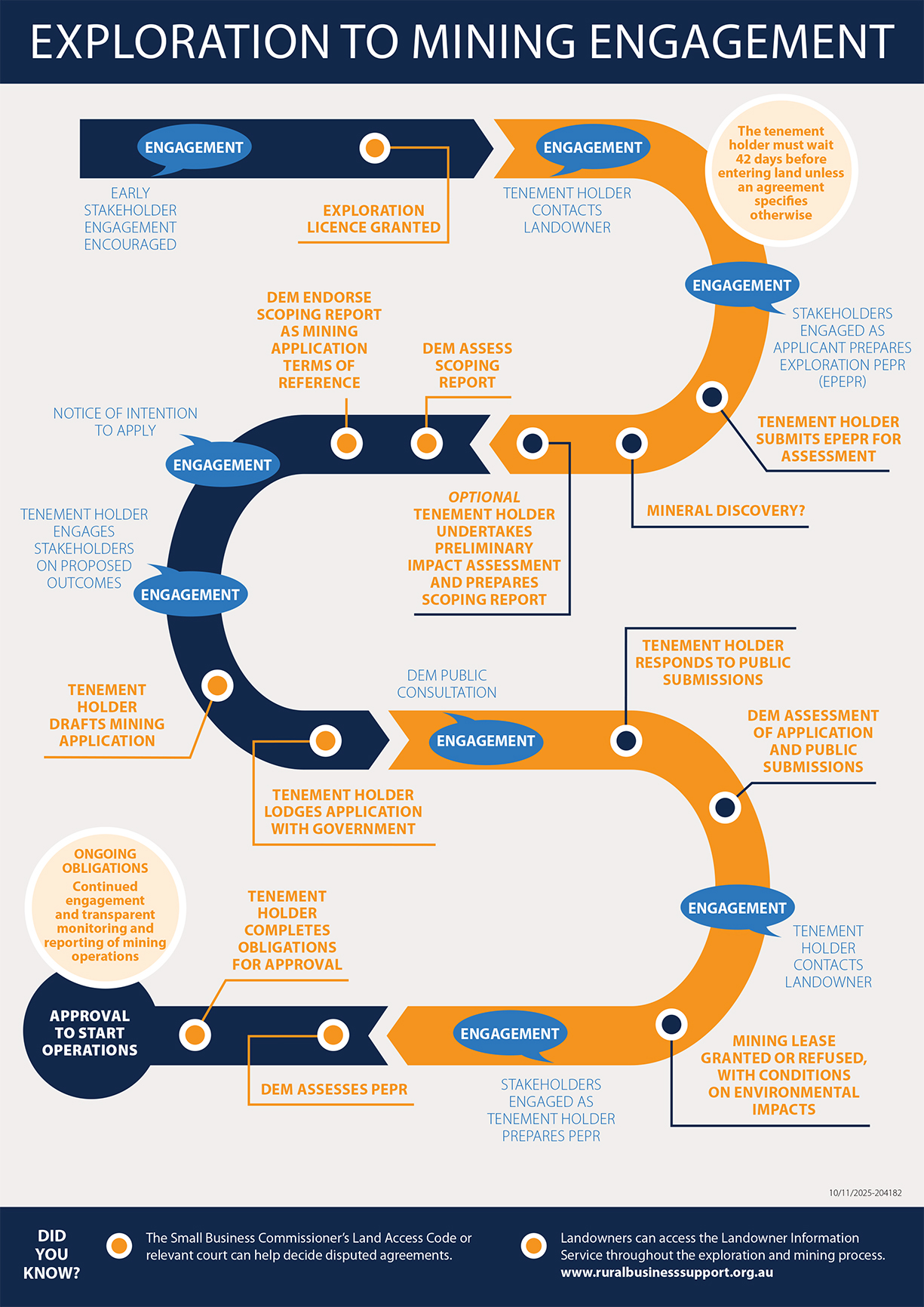 process diagram