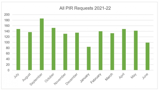 Bar chart which shows the monthly breakdown of Property Interest Report (PIR) requests for 2021-22. September has the highest number of requests, with just over 180. January has the lowest, with just over 80.