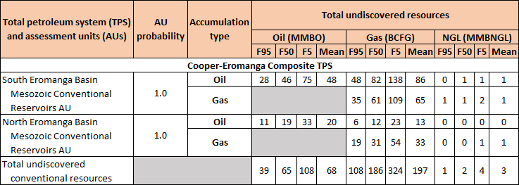 Undiscovered conventional oil and gas resources of the Cooper Basin region, Eromanga Basin (USGS, May 2016)